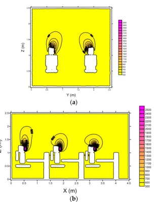 Figure 12. CO 2  concentration field in the virtual classroom with 6 occupants in the plans (a) X = 1.791  m and (b) Y = 0.63099 m, with an inlet air temperature of 20 °C