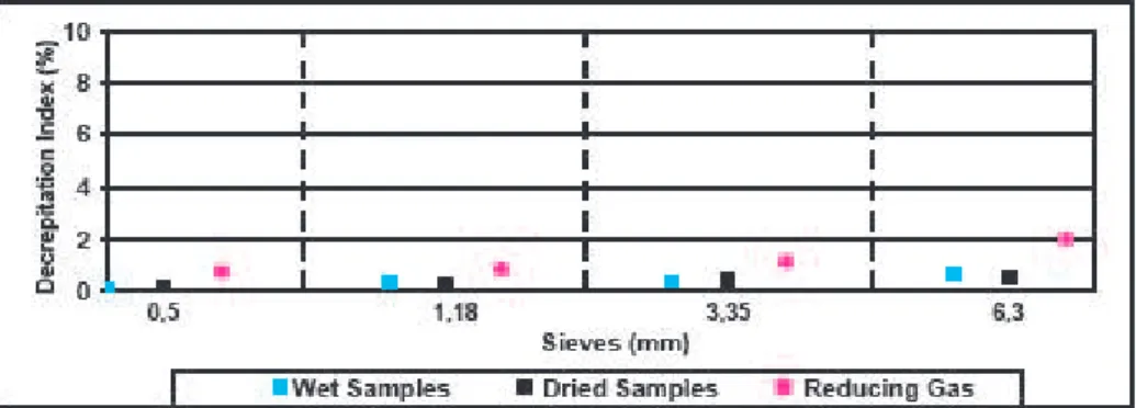 Figure 2 Measured Decrepitation Indexes (DI).