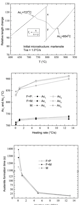 Figure 4 shows the austenite forma- forma-tion  time  as  a  funcforma-tion  of  the  heating 