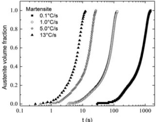 Fig. 5 describes the evolution of the  volume fraction of austenite as a function  of the time for the heating rate of 0.1, 1.0, 