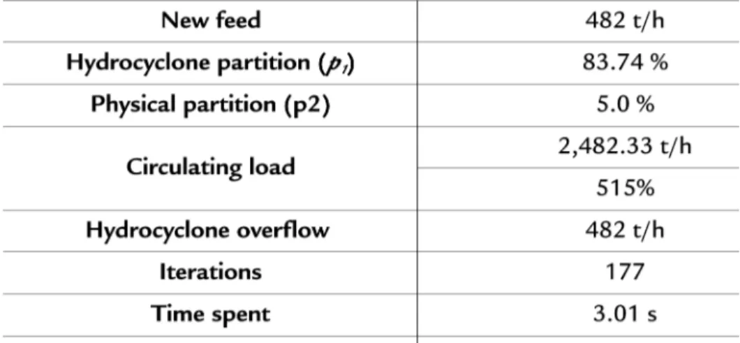 Table 2 Results of the iterative algorithm applied  to figure 4 representing the milling circuit.