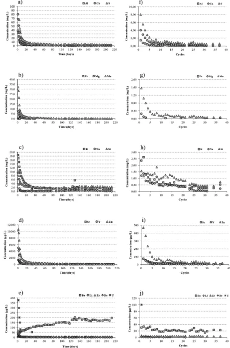 Figure 2 Concentrations of major and trace  elements through time in the leaching  co-lumn (A, B, C, D and E) and in the Soxhlet 