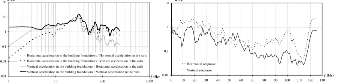 Fig. 4  Acceleration transfer functions from the Metro station to the building foundations and  basement walls for cases: a) in the left-hand side; and b) in the right-hand side