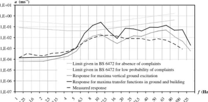 Fig. 7  Envelopes of the one-third octave band acceleration level spectra obtained at the floor  and ceiling of room 1 in the first floor of building a)