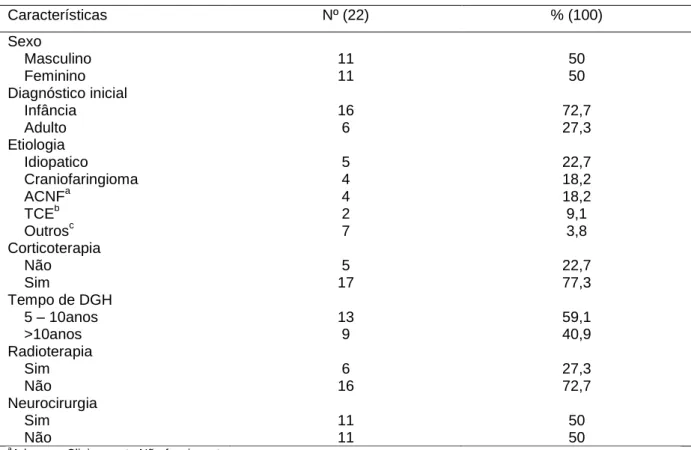 Tabela 1 - Aspectos clínicos dos pacientes na avaliação inicial   Características  Nº (22)  % (100)  Sexo      Masculino  11  50      Feminino  11  50  Diagnóstico inicial      Infância  16  72,7      Adulto  6  27,3  Etiologia      Idiopatico  5  22,7    