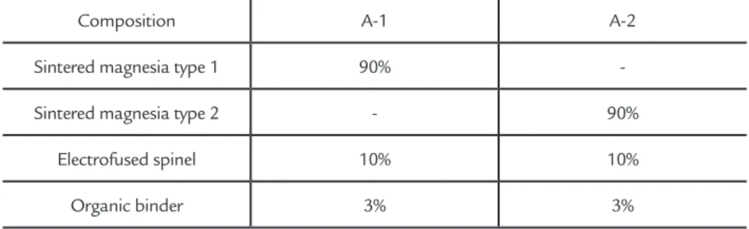 Table 1 shows the compositions of  magnesia-spinel bricks produced in the 