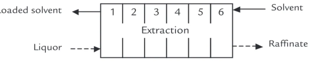 Figure 1 Proposed flow diagram  illustrating the successive extraction.