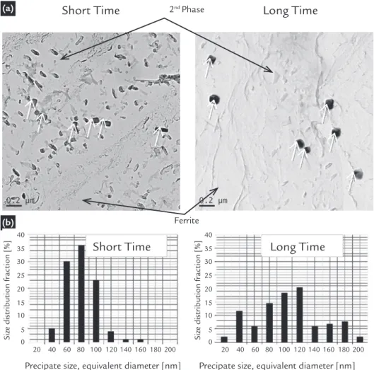 Figure 1 Carbon extraction  replica characterization by TEM  (a) and particle size distribution  (b) of samples extracted  from slabs (with no deformation)  for two different soaking times: short (&lt; 