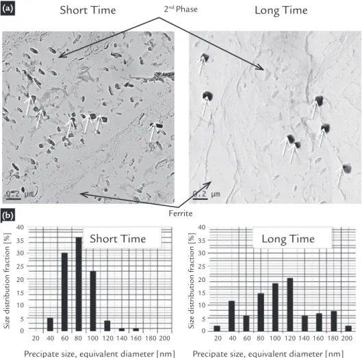 Figure 1 Carbon extraction  replica characterization by TEM  (a) and particle size distribution  (b) of samples extracted  from slabs (with no deformation)  for two different soaking times: short (< 