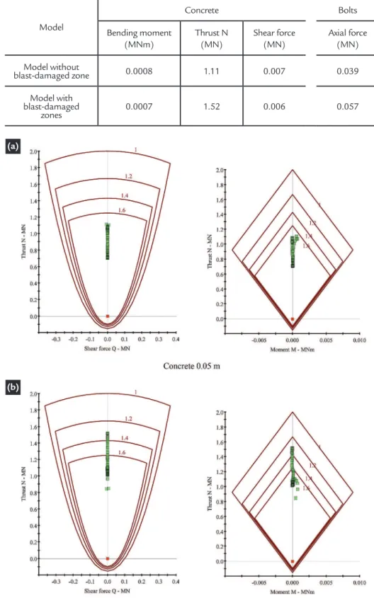Figure 8 presents the support ca- ca-pacity plots for the two models. Figure  9 presents a comparison between the  maximum axial forces in the bolts with 
