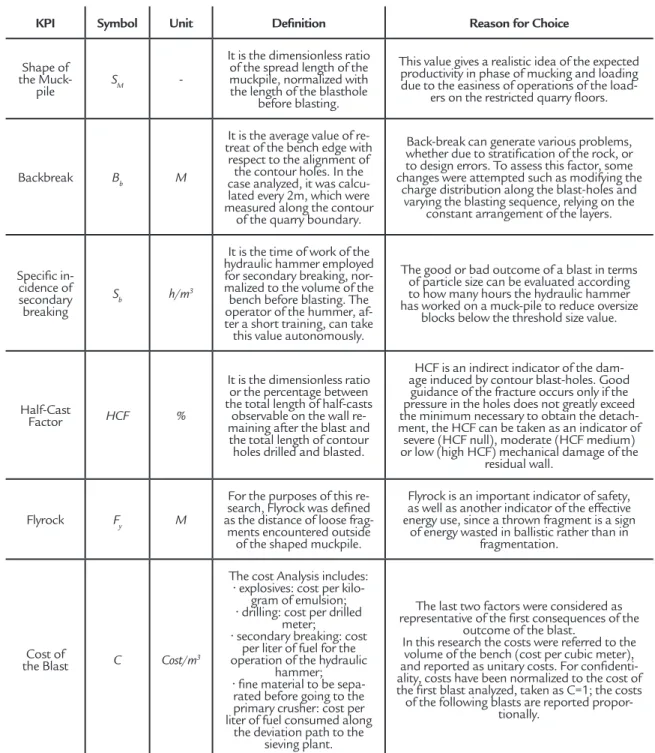 Table 2 KPIs selected  for the research