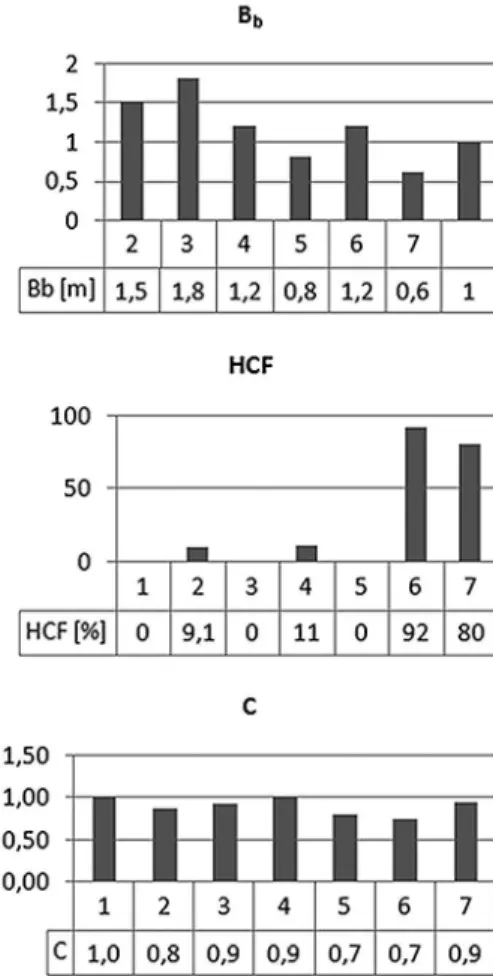 Figure 3 Variation of each  indicator for the various blasts,  from the old to the proposed method.