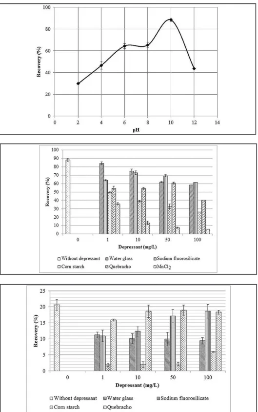 Figure 2 Rhodonite recovery vs. pH for 5 mg/L of ether amine acetate.