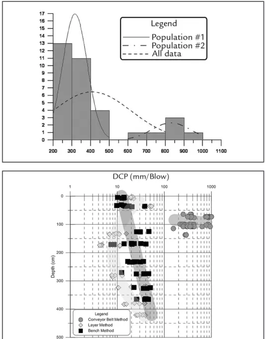 Figure 7 Different DCP populations  at the conveyor belt waste dump.