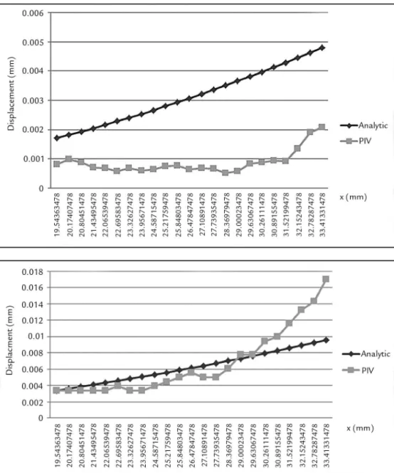 Figure 3.a Analytic and PIV  displacements for load of 0.98 N.