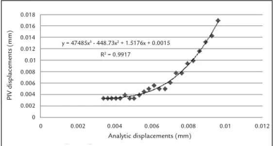 Figure 4 shows the correlation be- be-tween PIV and analytic data related to  the results obtained from the load of 1.96 