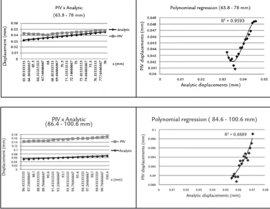 Figure 5.b PIV vs. Analytic for 63.8-78 mm  and its respective R-squared correlation.