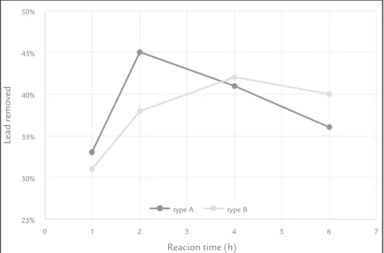 Figure 4 Relationship between  lead removal (%) and time  reaction (h) in the first process  for A and B samples at1200ºC and 9% of C.