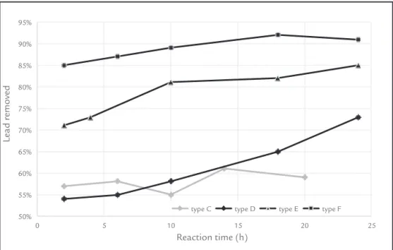 Figure 5 shows the variation of the  reducing agent (carbon content) for the  A and B series
