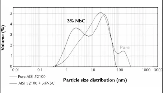 Figure 7 AISI 52100 steel particles size distribution 