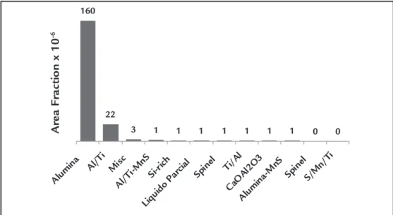 Figure 2 Area fraction average of inclusions found  by ASCAT in the different studied process.