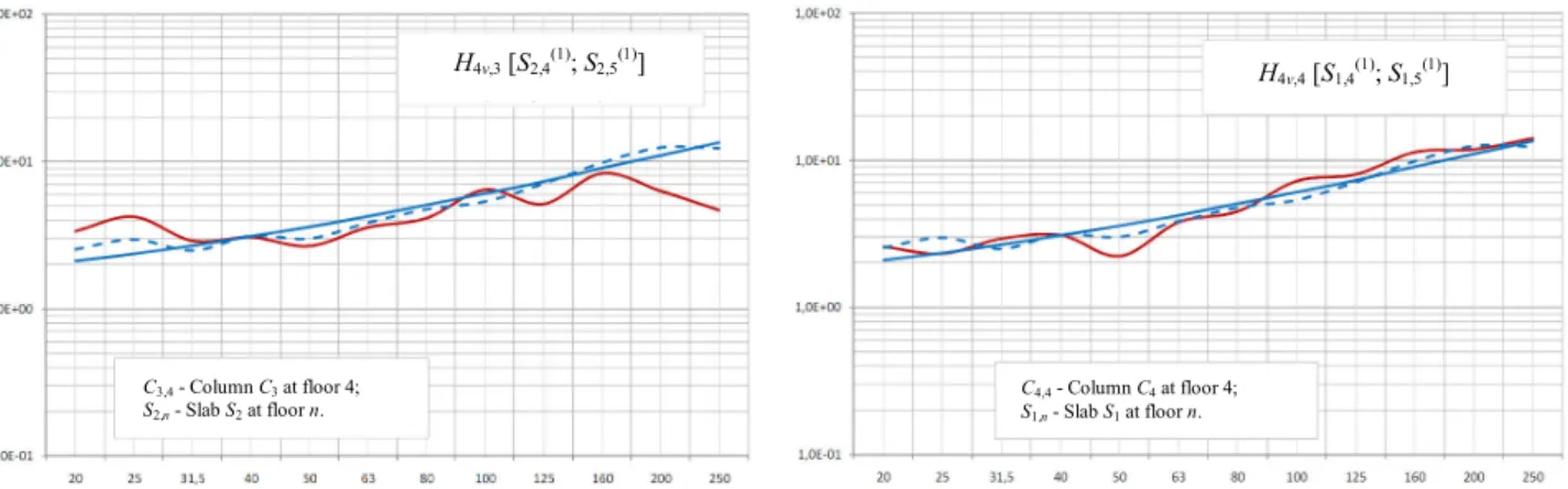 Figure 7. Acceleration transfer functions of the type H N-1v  between floors 4 and 5 for columns C 3  and C 4 