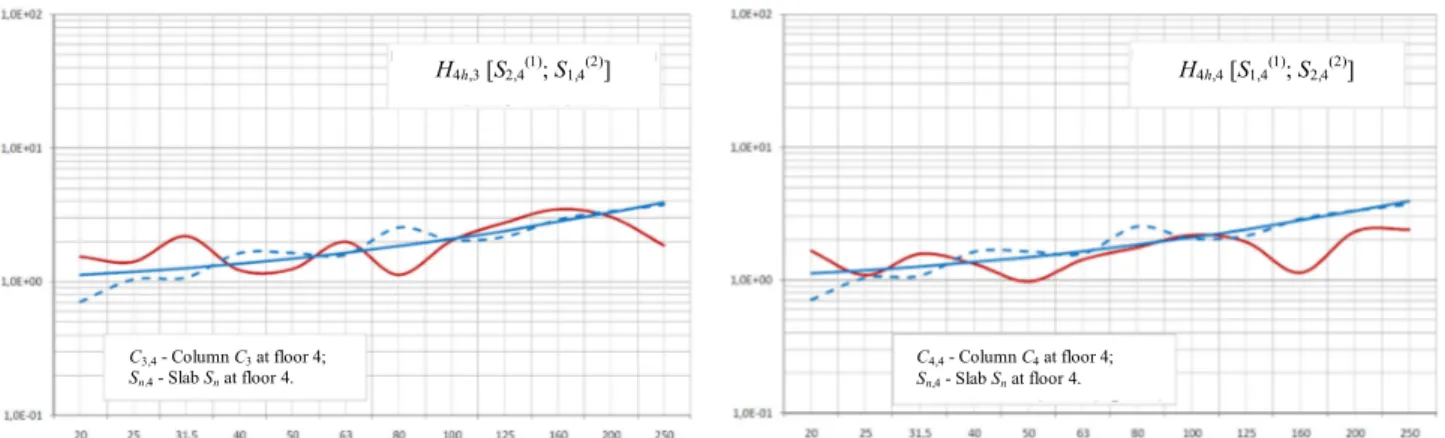 Figure 8. Acceleration transfer functions H nh  between slabs 1 and 2 in floor 4 for excitation at C 3  and C 4 