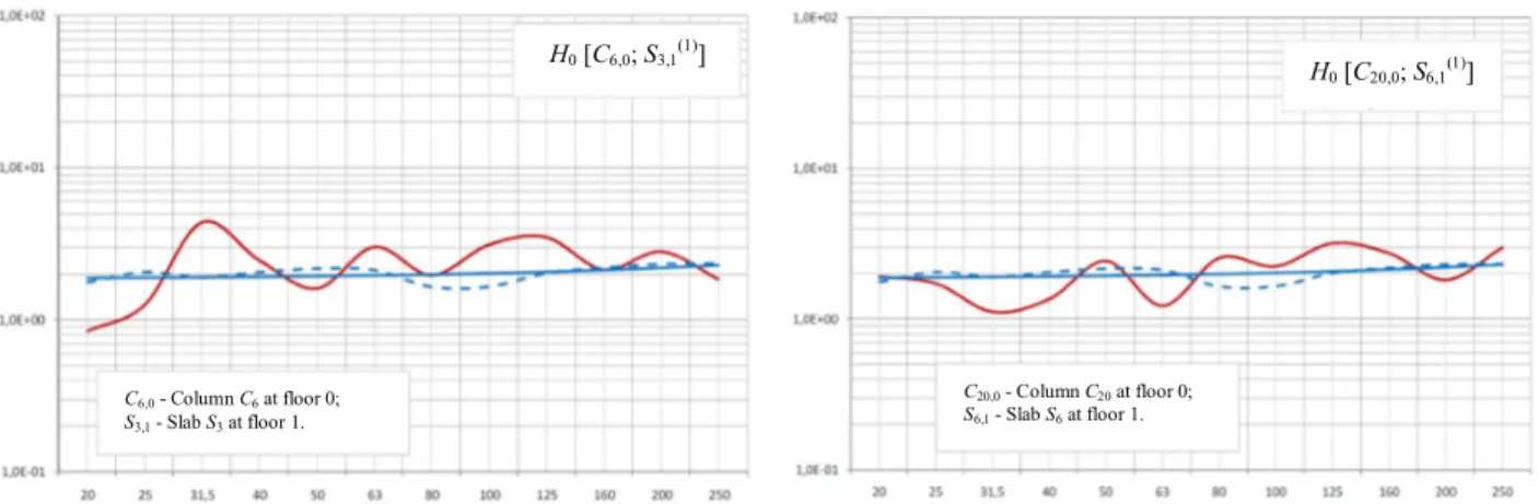 Figure 11. Acceleration transfer functions of the type H 0  for columns C 6  and C 20 