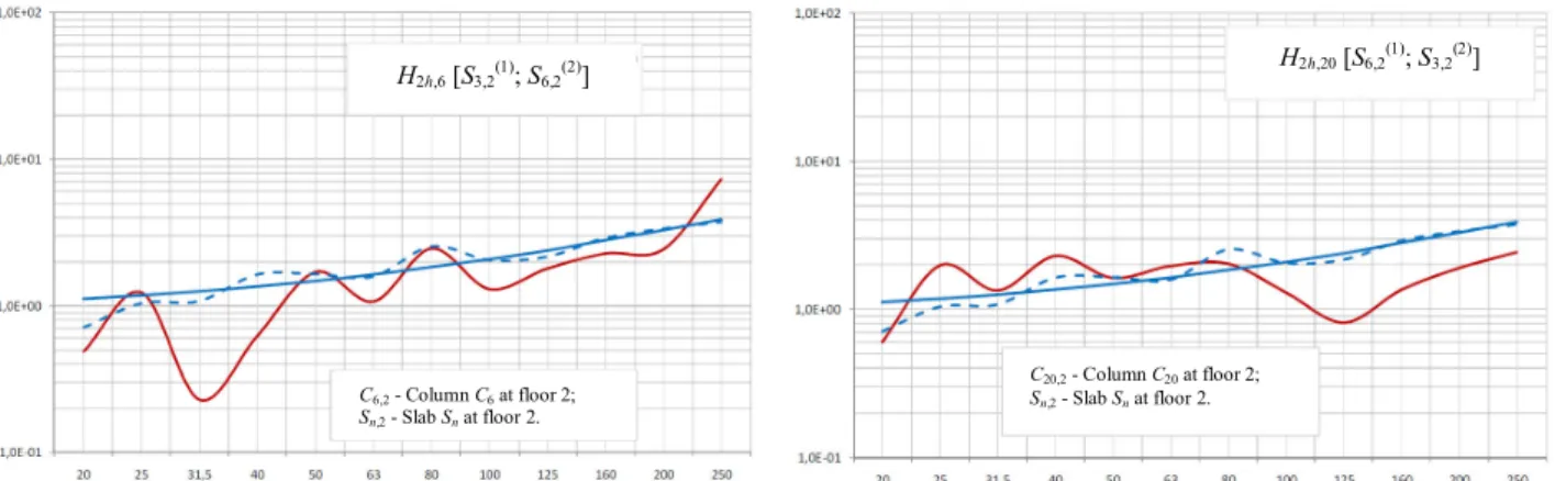 Figure 14. Acceleration transfer functions H nh  between slabs 3 and 6 in floor 2 for excitation at C 6  and C 20 