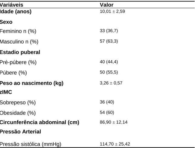 Tabela 5. Características físicas e antropométricas das crianças e   adolescentes analisados  Variáveis  Valor  Idade (anos)  10,01   2,59  Sexo  Feminino n (%)  33 (36,7)  Masculino n (%)  57 (63,3)  Estadio puberal  Pré-púbere (%)  40 (44,4)  Púbere (%) 