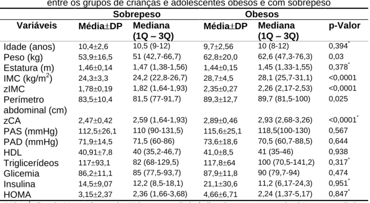 Tabela 8. Comparação das médias das variáveis contínuas clínicas e metabólicas  entre os grupos de crianças e adolescentes obesos e com sobrepeso 