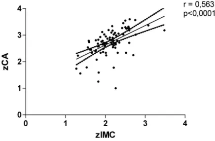 Figura 7. Correlação entre o escore z do índice da massa corpórea e o escore z da circunferência  abdominal nos paciente obeso e com sobrepeso