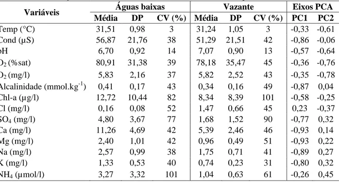 Tabela  2.  Teste  de  dispersão  realizado  com  os  escores  da  PCA  (dados  ambientais)  e 