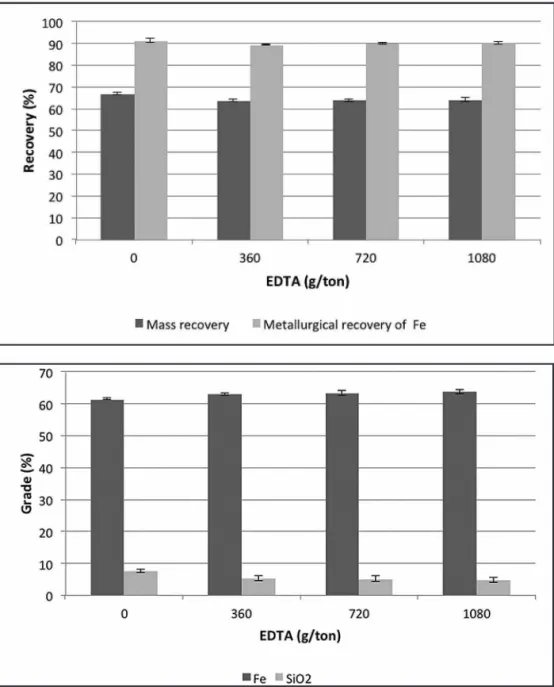 Figure 3 presents the mass recovery  and Fe metallurgical recovery in function 