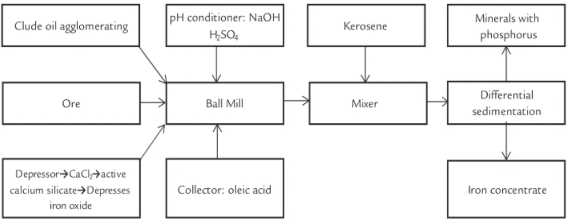 Figure 2 Reductive sintering  for phosphorus removing.