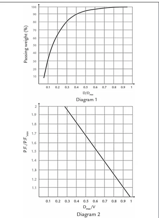 Figure 1 Graphs employed  to project blasts of a given particle  size distribution in limestone quarries