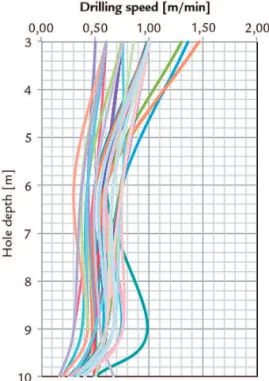 Figure 2 shows an example of  registration of drilling speed in a 10m  high bench, in which 61 holes were  performed in a 300m 2  surface.