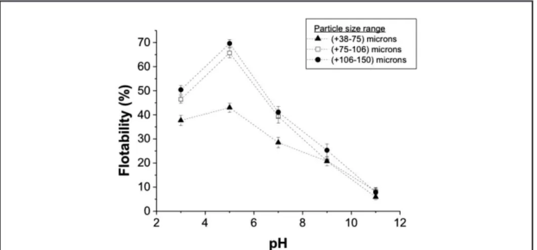 Figure 1 Bioflotation of  apatite as a function of pH at different  particle sizes; bacterial concentration  0.15 g L -1 , time of flotation: 2min.