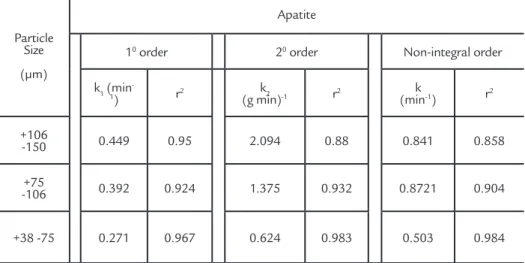 Figure 5 Logarithmic representation  of “k” in function of particle size,  applied to three different kinetics  models in the bioflotation of apatite.