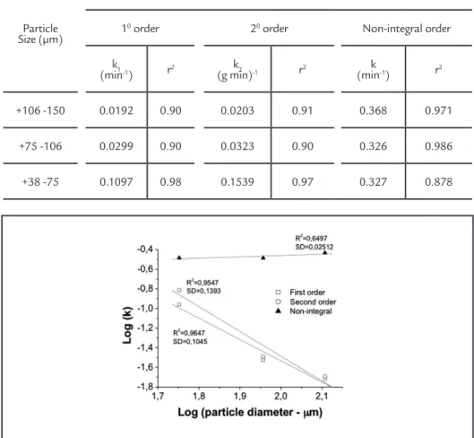 Table 3 Kinetics parameters  obtained from three different  kinetics models in the bioflotation of quartz