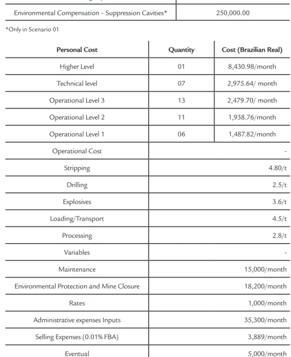 Table 3 CAPEX