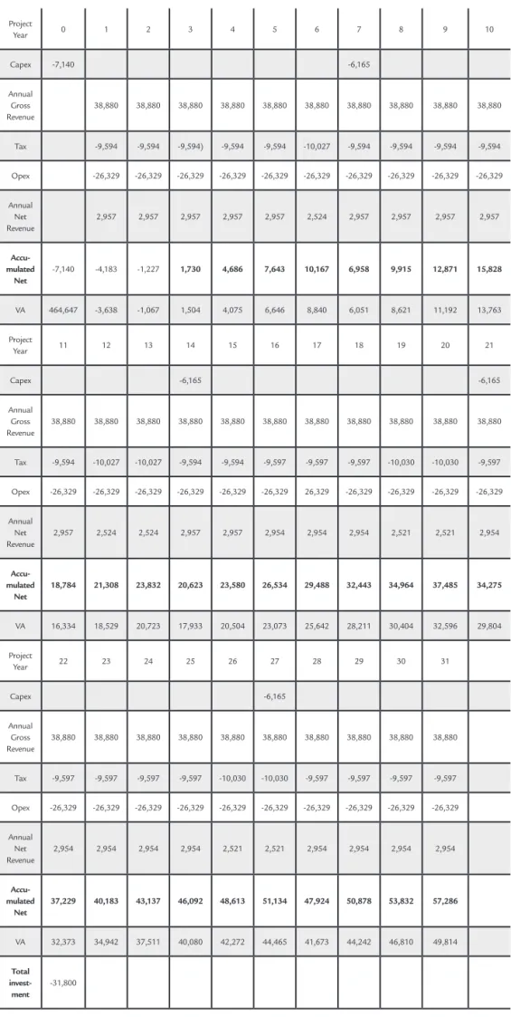 Table 7 presents a comparison of values  of the inancial data for both scenarios.