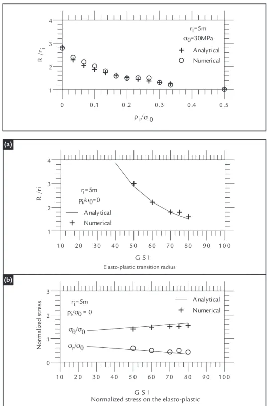 Figure 5 Influence of GSIFigure 4Elasto-plastic transition radius - pi varying Figure 4 shows the inluence of the internal pressures acting on the in-ternal wall cavity on the elasto-plastic  transition radius