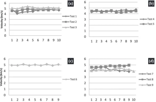 Figure 5 Results in fresh Itaquera Granite  using 54 kHz transducers with the direct  method (a) and semi-direct method (b).