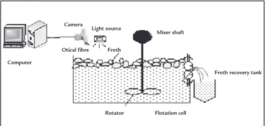 Figure 1 shows the monitoring sys- sys-tem for the working conditions of copper  lotation