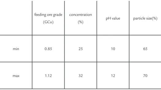 Figure 7 shows the process for  extracting the equivalent size feature  from the froth image, based on wavelet 