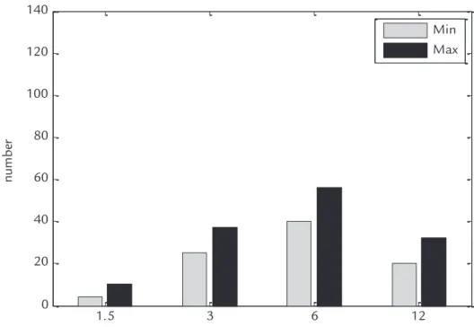 Figure 8  Equivalent size  distribution of normal froth image