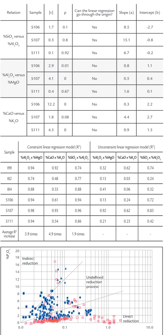 Table 4 Comparison of the  linear correlation coefficients (R 2 )  for the linear regression models.