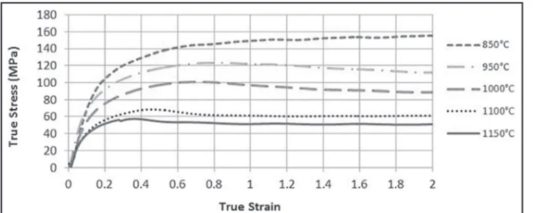 Fig. 1 Curves generated in the hot torsion test  with multiple strains in continuous cooling  for a API 5L X80 steel