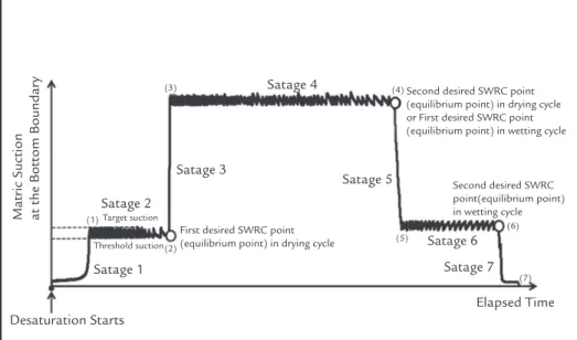 Figure 2 schematically illustrates the test  steps and the equalization stages within  the specimen as suggested by Lee (2011).
